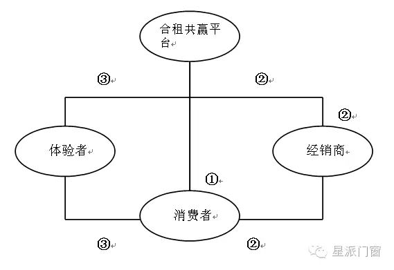 星派门窗